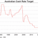 RBA December Cash Rate Decision