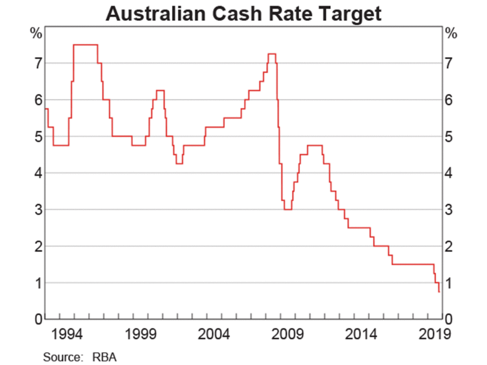 RBA December Cash Rate Decision