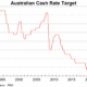 September RBA Cash Rate